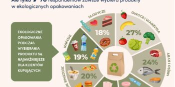 Dla 54% Polaków ekologiczne opakowanie to istotny czynnik przy zakupie produktów